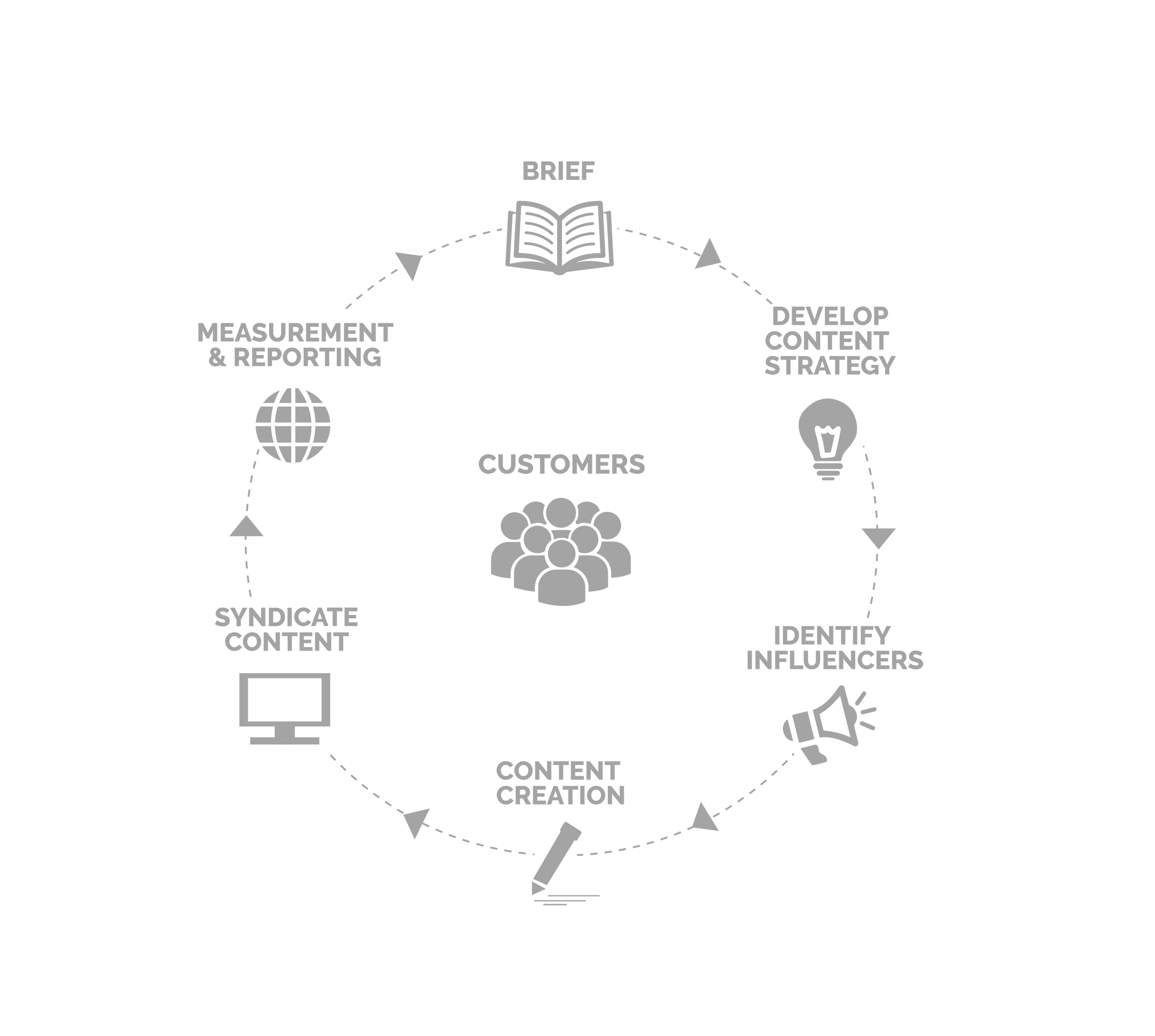 our influencer marketing process